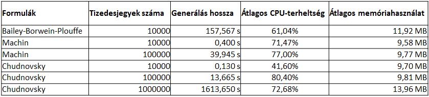 Pi számjegyeinek előállítása Hatékonysági elemzés, összesítés