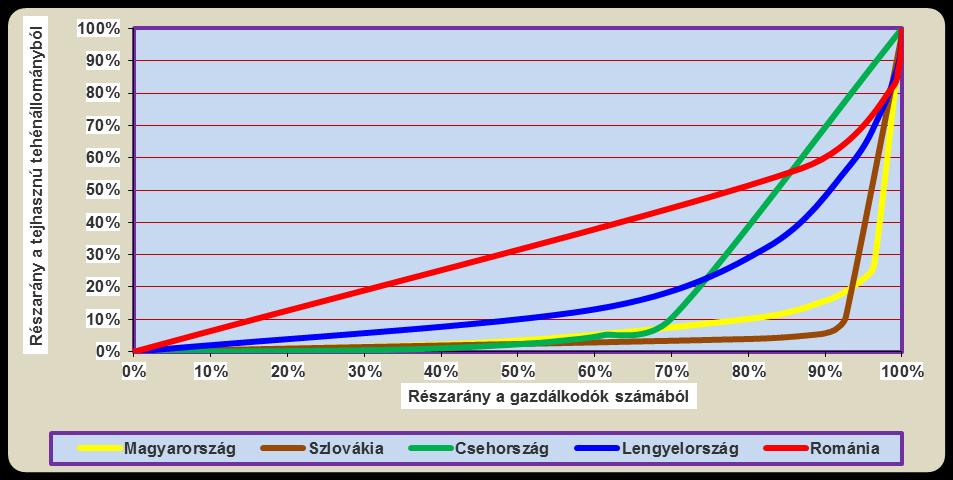 Példa Lorenz-görbe A tejágazat koncentrációja különböző országokban Forrás: http://docplayer.