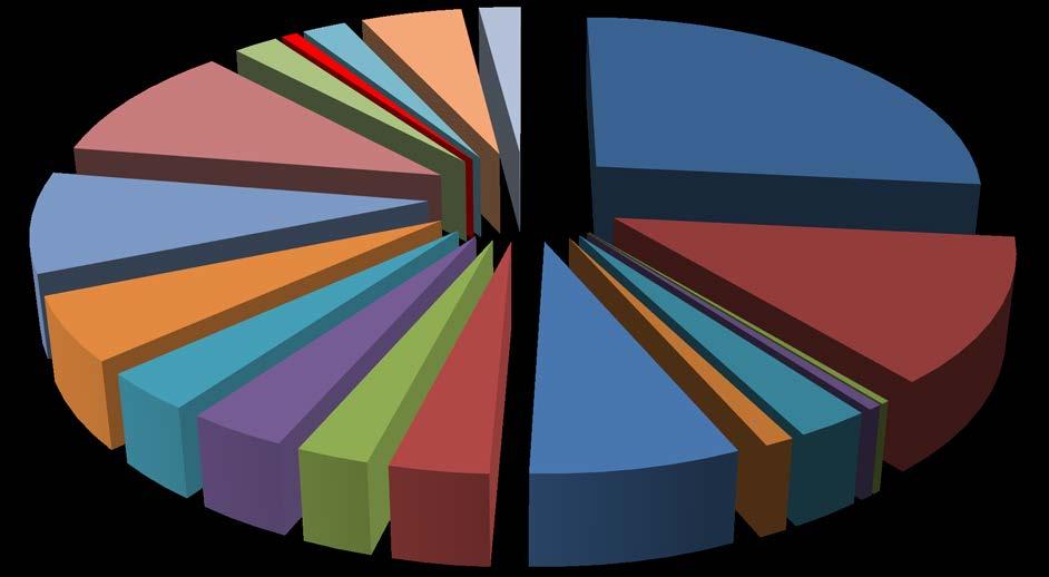 Mezőgazdasági termelés szerkezete 2016-ban Sertés; 8,7% Egyéb élő állat, állati termék; 2,1% Juh és kecske; 0,8% Tojás; 2,2% Baromfi; 10,4% Mezőgazdasági szolgáltatás; Másodlagos 4,9% tevékenység;