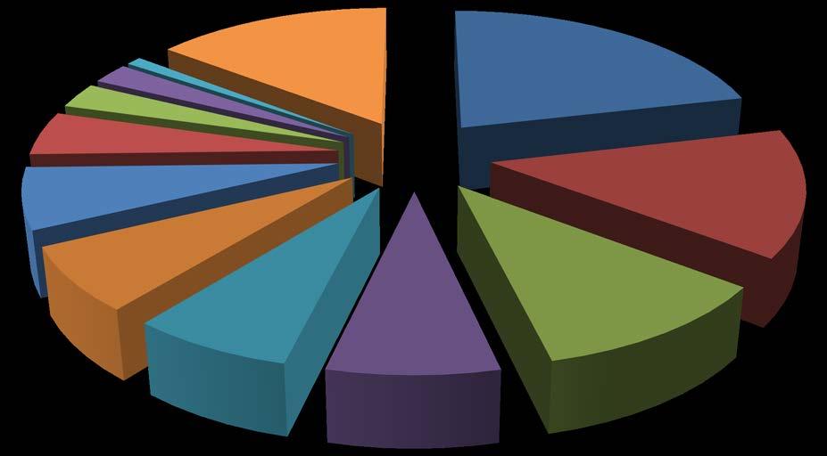 Az EU szarvasmarha állományának megoszlása 2016-ban (%) Hollandia; 4,8%