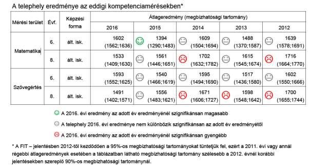 A 2018-AS IDEGENNYELVI MÉRÉS EREDMÉNYEI Szőlőskerti Angol Kéttannyelvű Tagintézmény Százalékos