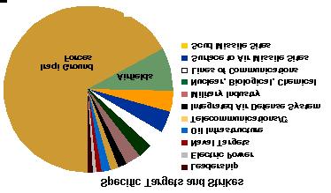 1. ábra. A földi célpontok fajtái és arányai az Öböl-háborúban Ha repülőgép típusokra nézve is elemezzük a fenti követelmények megvalósíthatóságát, akkor a következő, 2. ábra tanulságai a következők.