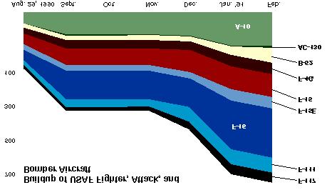 3. ábra Az USA harcászati légierejének összetétele A 3. ábra az USA harcászati légi erejének összetételét mutatja az Öböl-háborúban. Amit ki szeretnék emelni, az F 16-osok nagy aránya.