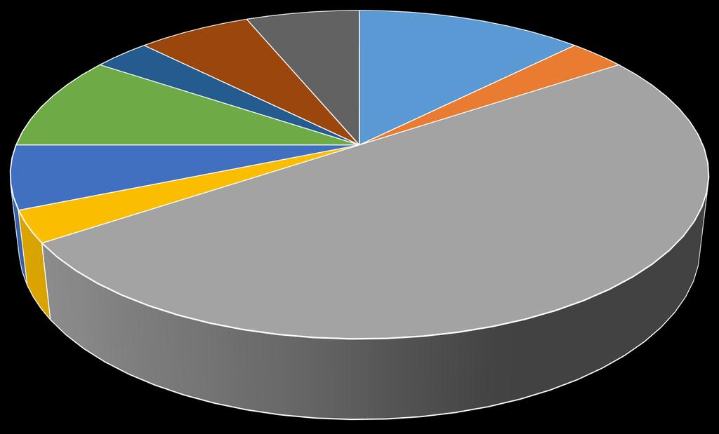 A 2017/2018-as tanévben tartott pedagógus továbbképzések megoszlása témakörök szerint számítástechnika, informatika 10% köznevelés-irányítás 6% tehetséggondozás 3% mérés-értékelés 6% intézményi