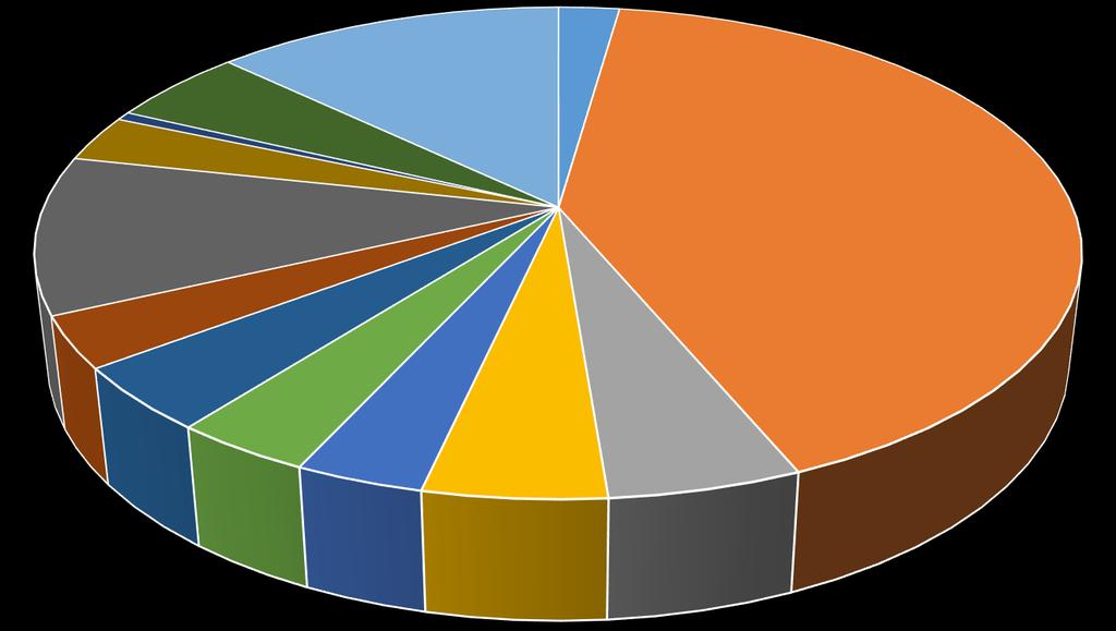 Implom József Középiskolai Helyesírási Verseny 5% Bod Péter Országos Könyvtárhasználati Verseny 1% Savaria Országos Történelem Tanulmányi Verseny 3% Országos történelem verseny 3% Intézmények