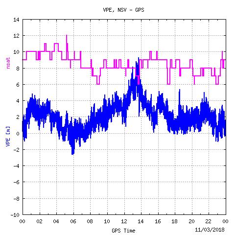 MAGASSÁGI PONTOSSÁG BME 2018.03.11. GPS GPS+EGNOS átlag 2.18 0.65 95% 4.94 1.54 max 9.24 2.