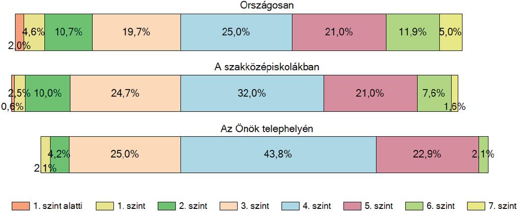 A tanulók képességszintek szerinti százalékos megoszlása matematikából Intézményünkben a szakközépiskolákra megadott becslés alapján 1670 pont a várható eredmény. Tanulóinknak 1632 pont az átlaga.