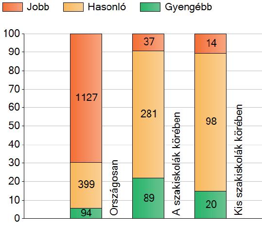 AZ ORSZÁGOS KOMPETENCIAMÉRÉSRŐL, A HSZC NÁVAY LAJOS SZAKGIMNÁZIUMA, SZAKKÖZÉPISKOLÁJA ÉS KOLLÉGIUMA SZAKISKOLA 2016. ÉVI EREDMÉNYRŐL SZÖVEGÉRTÉS A 2016.