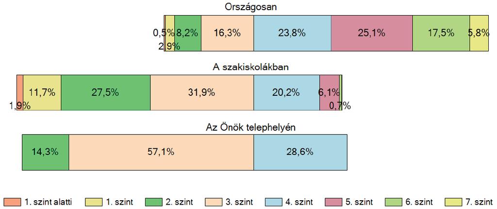 Szövegértésből minden tanulónk legalább 2. szinten teljesített. A 2. szinten is a felső határon teljesítettek.