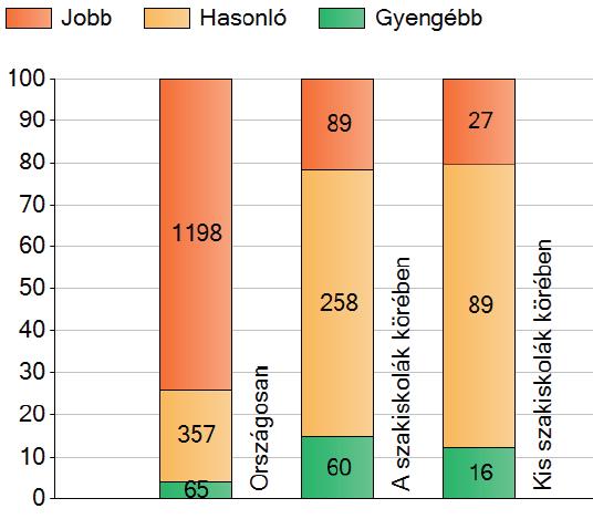 Intézményünkben, a szakiskolai telephelyünkre, az országos elemzés nem határozott meg várható eredményt, mert kevesebb, mint 10 tanuló rendelkezik korábbi eredménnyel. MATEMATIKA A 2016.