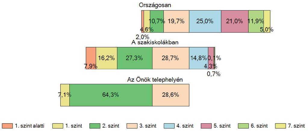 Míg országosan, a szakiskolákban a tanulók 7,9%-a a 1-es szint alatt teljesít, addig a mi diákjaink közül mindenki elérte az 1. szintet. Az 1.