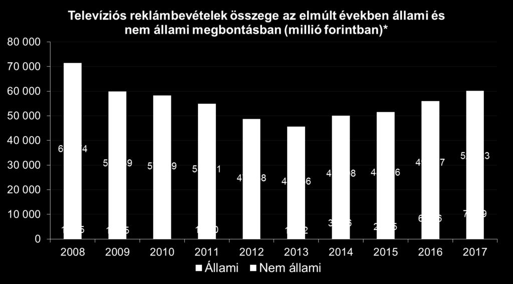 Állami és nem állami költésekből származó reklámbevétel alakulása *A 2008-2010 közötti időszakra vonatkozóan nem álltak