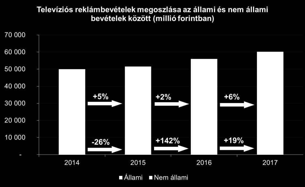 Az állami és nem állami költésekből