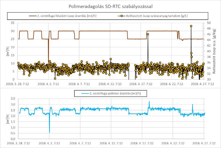 3.3. Polimer adagolás optimalizálása a víztelenítő centrifugáknál Polimer felhasználás