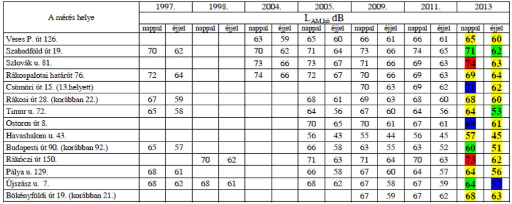 3. sz. melléklet Zajvizsgálati eredmények összehasonlítása (1997-2013) Zöld színnel jelöltük azokat a helyszíneket, ahol a 2011. évi értékekhez képest csökkent a zajterhelés.