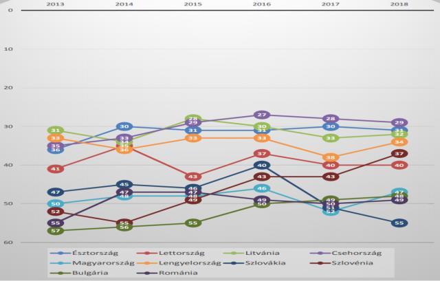 IMD versenyképességi rangsorai 2008. 2009. 2010. 2011. USA 1. USA 1. Szingapúr 1. Szingapúr 2. Hongkong 2. Hongkong 2. Hongkong 3. Szingapúr 3. USA 3. Németország 13. Ausztria 14. Svédország 6.