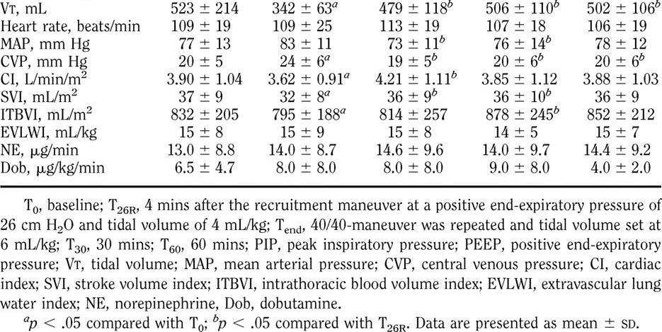 Hemodynamic and respiratory changes during lung recruitment and descending optimal PEEP titration