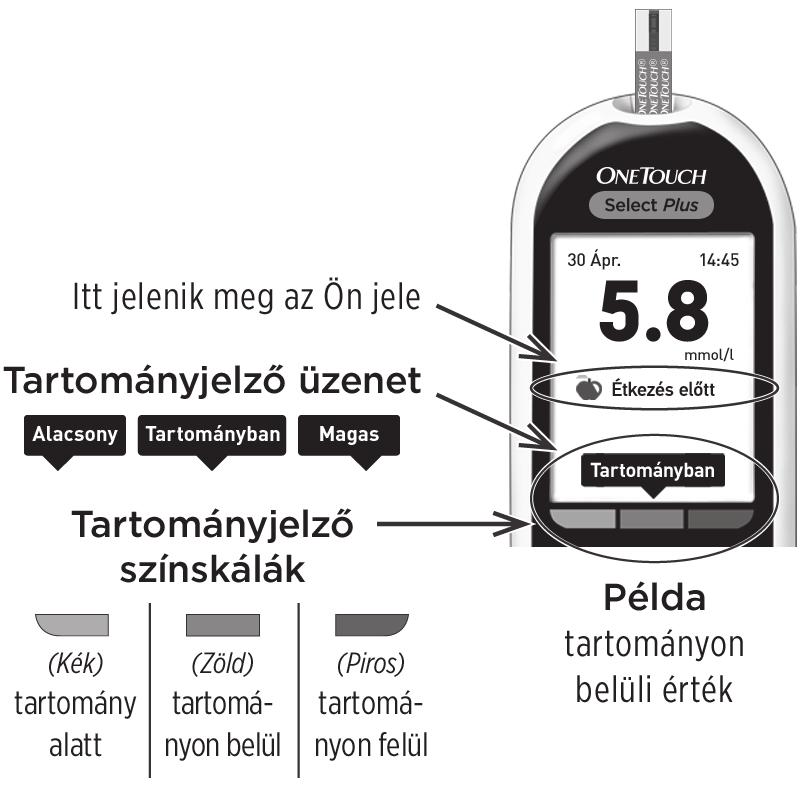 Módosítsa a mérő beállításait az első beállítás után 5 A kiválasztott Étkezés előtt ( ) vagy Étkezés után ( ) ikon fog megjelenni az eredmény alatt.