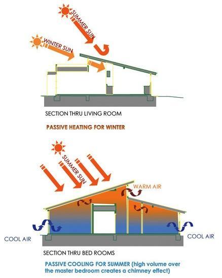 Energy Efficient Architecture -