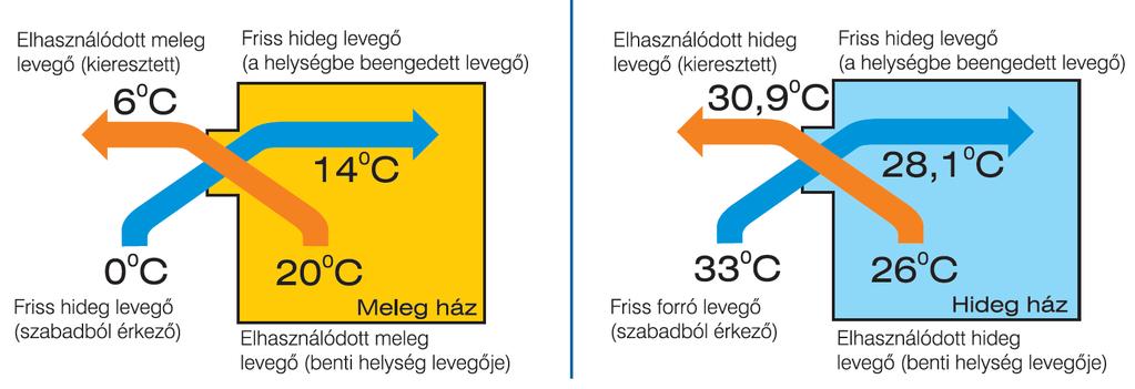 Air-To-Air Energy Recovery Operation Modes Winter operation Summer operation Exhaust air Fresh air