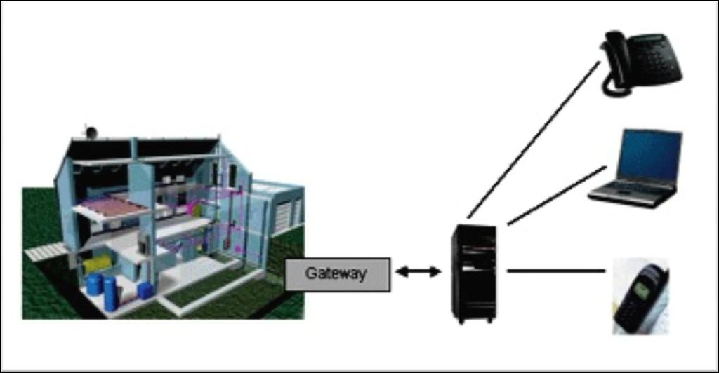 Building Performance Monitoring And Control System Components Automation to optimize operation efficiency Local controls