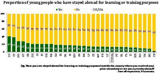 Azon fiatalok aránya, akik külföldön tartózkodtak tanulmányi vagy képzési célból A 14%-ból 43% felsőfokú tanulmányokat folytatott, 26% pedig felsőfokú tanulmányai keretében gyakornokoskodott egy-egy