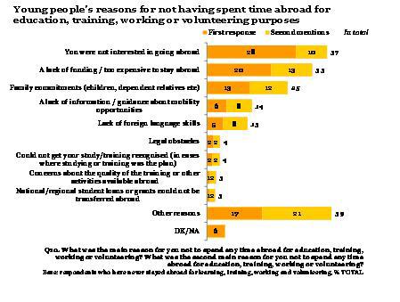A fiatalok által megadott indokok, hogy miért nem töltöttek időt külföldön tanulmányi, vagy munkavállalási célból, illetve önkéntesként A jövőben még több európai fiatal szeretne saját vállalkozásba