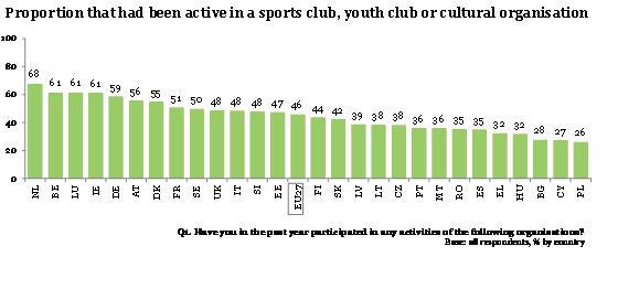 Szervezetben való részvétel A fiatal európaiak majdnem fele (46%) vesz részt sportklub, ifjúsági klub, illetve ifjúsági vagy kulturális szervezet tevékenységében.