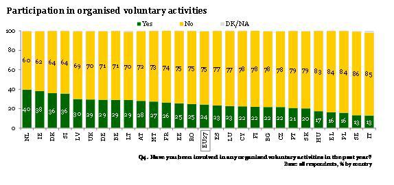 negyede (24%) mondta azt, hogy a felmérés előtti 12 hónapban részt vett valamilyen szervezett önkéntes tevékenységben.