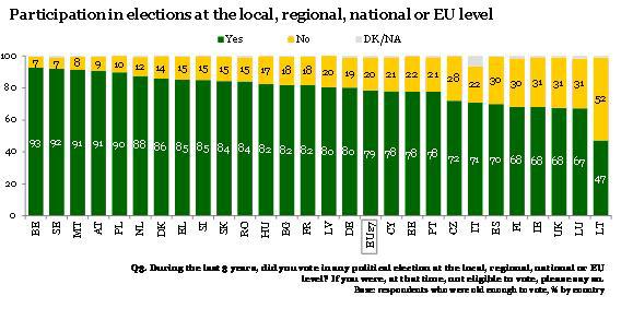 Részvétel a választásokon helyi, regionális, nemzeti vagy európai szinten A felmérés módszertana A Mozgásban az ifjúság Eurobarométer gyorsfelmérésben (N o 319a+b) 57 000 fiatal európait kérdeztek