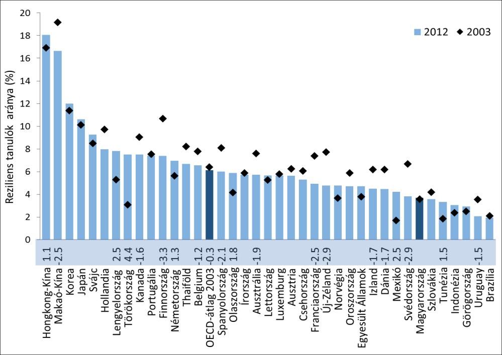 Reziliencia a magyar oktatási rendszerben egy longitudinális program adatainak tükrében 1. ábra Változás a reziliens tanulók arányában 2003 és 2012 között (OECD, 2013b, p.