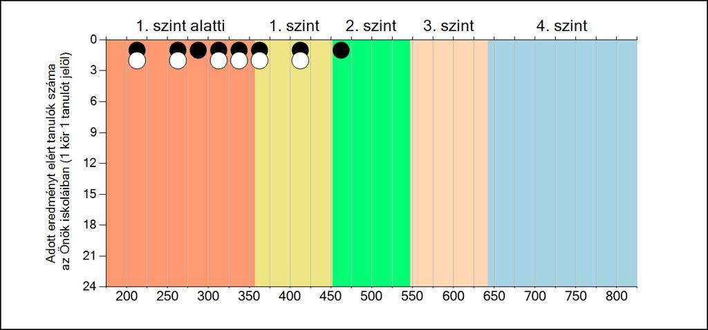 szakiskoláiban Matematika A tanulók képességszintek