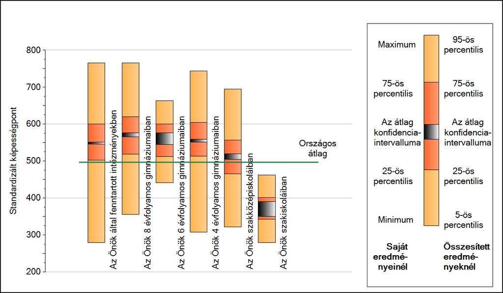 Szövegértés A tanulók képességeloszlása az egyes részpopulációkban Min. / 5-ös perc. 25 perc. Átlag (konf. int.) 75 perc. Max. / 95- ös perc.