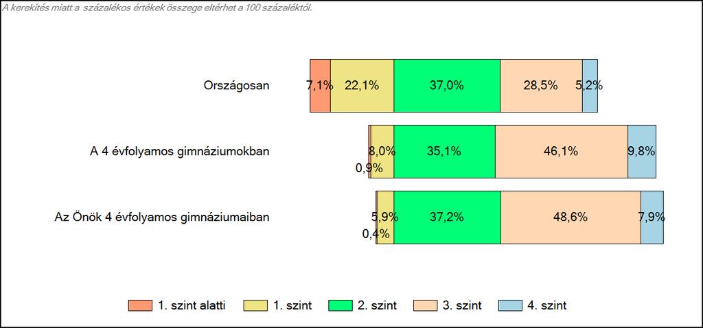 3 Képességeloszlás Az országos eloszlás, valamint a tanulók eredményei 4 évfolyamos gimnáziumokban és az Önök 4