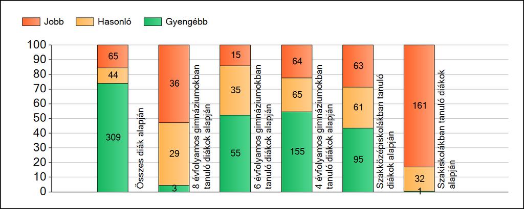 1 Átlageredmények A fenntartók átlageredményeinek összehasonlítása Matematika Az Önökhöz képest szignifikánsan jobban, hasonlóan, illetve gyengébben teljesítő fenntartók száma és aránya (%)