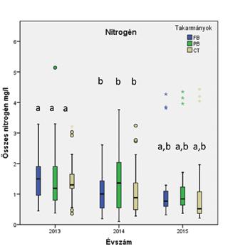 Vol. 110/4. (2017) pp. 27 32. tudomány 1. ábra: A különböző takarmányokhoz tartozó átlagos összes nitrogén koncentráció alakulása a tavakban a vizsgálat során.
