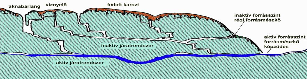 süllyedése magasabban fekvő járatok inaktívvá válása Aktív