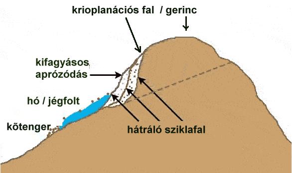 aprózódás, - a felaprózott törmeléket tömegmozgásos