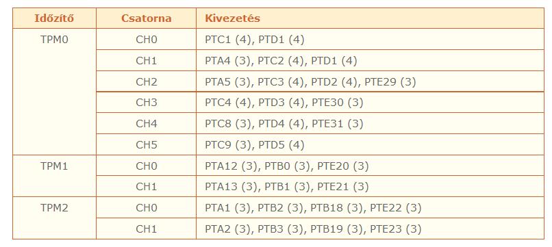 A csatornákhoz rendelhető kivezetések Mindegyik TPMx modul mindegyik csatornájához külön kivezetés rendelhető, s általában egynél több lehetőség közül választhatunk.