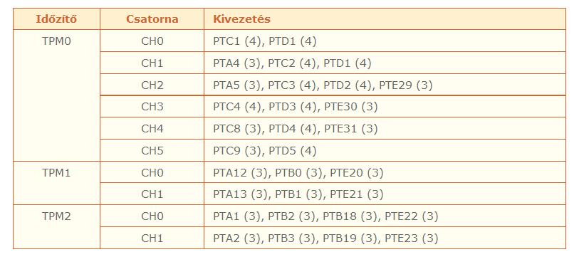 A csatornákhoz rendelhető kivezetések Mindegyik TPMx modul mindegyik csatornájához külön kivezetés rendelhető, s általában egynél több lehetőség közül választhatunk.