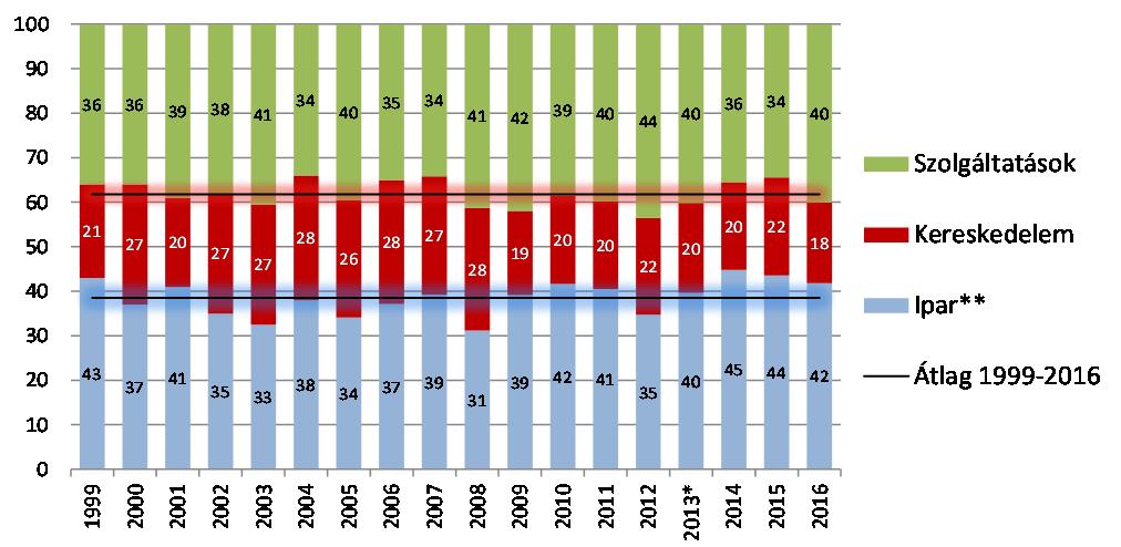 Résztvevők összetétele ágazat szerint (%) * Újrasúlyozott adatok a -.