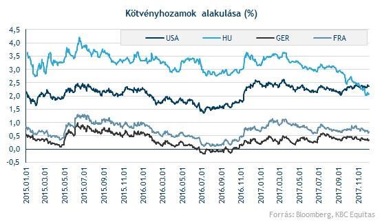 Történelmi pillanat a hozamoknál Magyar hozamok jelentősen csökkentek, elérték a 2 százalékot Az amerikai hozamok alapvetően azért magasabbak voltak mint tavaly, így a magyart is