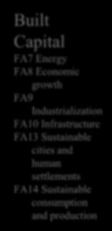 production Human Capital FA 1 Poverty eradication FA2 Food security and nutrition FA 3 Health and