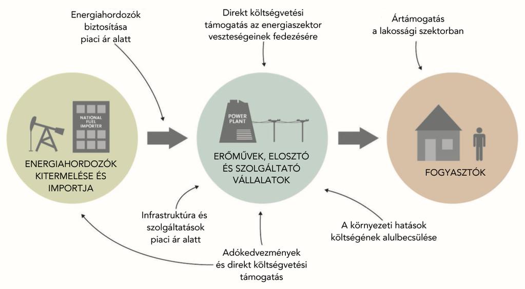 Fosszilis energiahordozók támogatása Az IMF kutatása szerint, Magyarország 2015-ben több mint 1500 milliárd forint támogatást ad