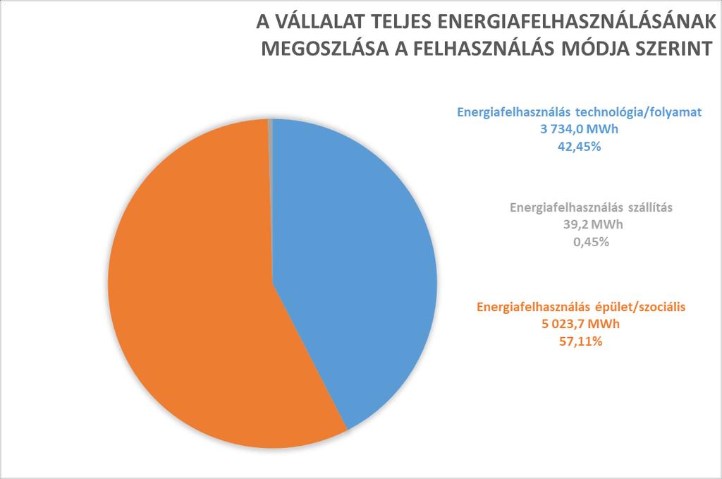 Az energiamegoszlásokat tovább vizsgálva; - A vállalat teljes energiafelhasználását vizsgálva a szociális