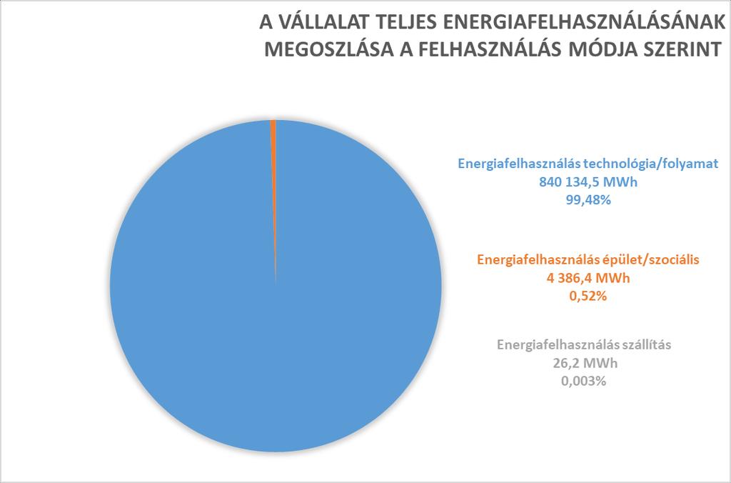 Az energiamegoszlásokat tovább vizsgálva: - a villamosenergia felhasználás aránya a technológiában 5,57%, míg a szociális