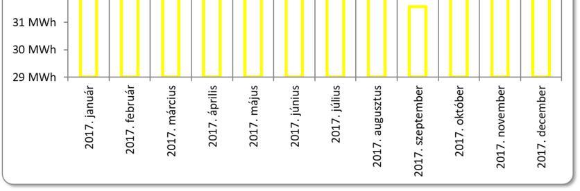 3.2. ÉVES ENERGIAFELHASZNÁLÁS ENERGIANEMENKÉNT A villamosenergia felhasználás a vendégforgalom változásai alapján változik, a származtatott meleg