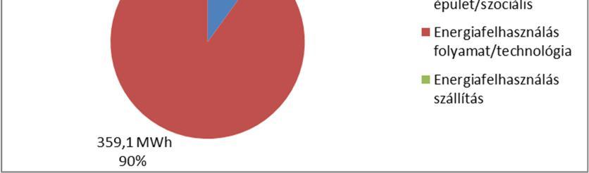3.3. ENERGIAMEGOSZLÁSOK Megnevezés Vásárolt villamos energia saját célú felhasználása Származtatott: meleg energia felhasználás ÉPÜLET/SZOCIÁLIS Energiafelhasználás épület/szociális 39,9 MWh 64,7 MWh