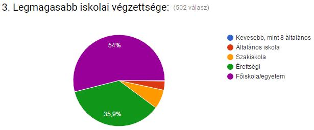 szakiskolát, 3%-a általános iskolát, kevesebb mint 1%-a kevesebb mint 8 osztályt végzett (24.