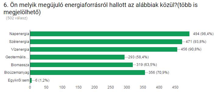 A 26. ábra alapján látható, hogy a megkérdezettek 98%-a ismeri a napenergiát, 94%-a szélenergiát, 91%-a vízenergiát, 58%-a a geotermális energiát, 63,5%-a a biomasszát és közel 71%-a bioüzemanyagot.